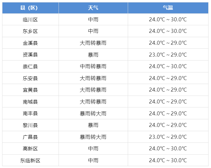 抚州市各县区今日天气抚州市气象台2024年06月14日09时56分变更暴雨